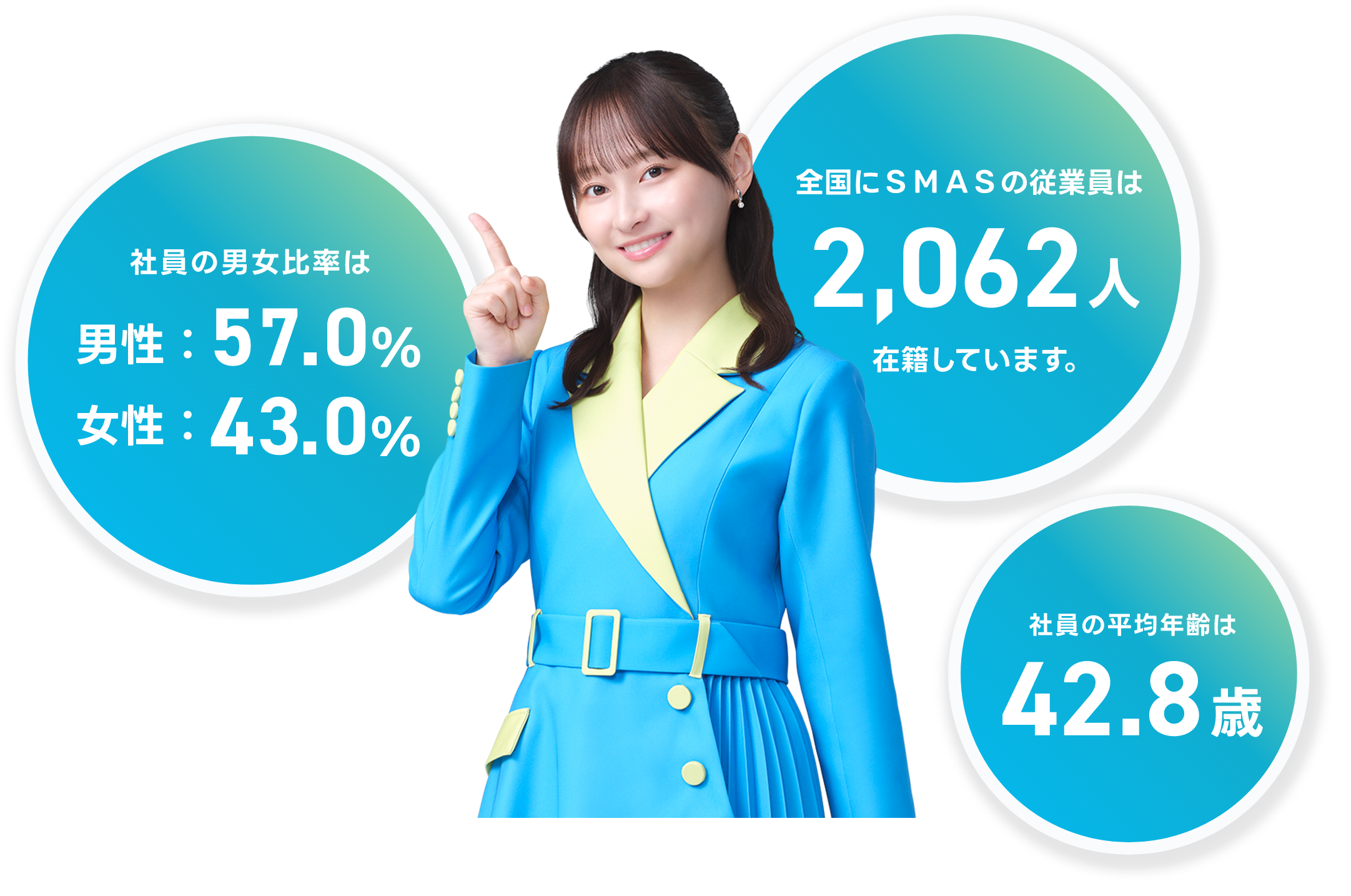 社員の男女比率は男性：57.0%、女性:43.0%／全国にSMASの従業員は2,062人在籍しています。／社員の平均年齢は42.8歳