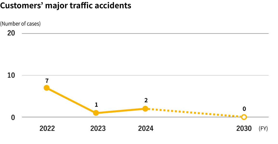 Customers' major traffic accidents