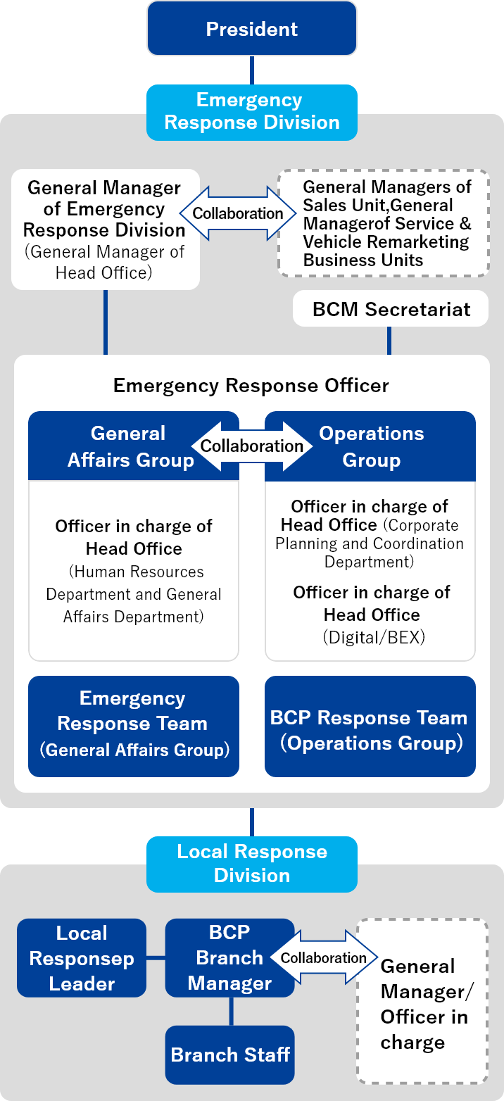 BCP Organizational Structure 