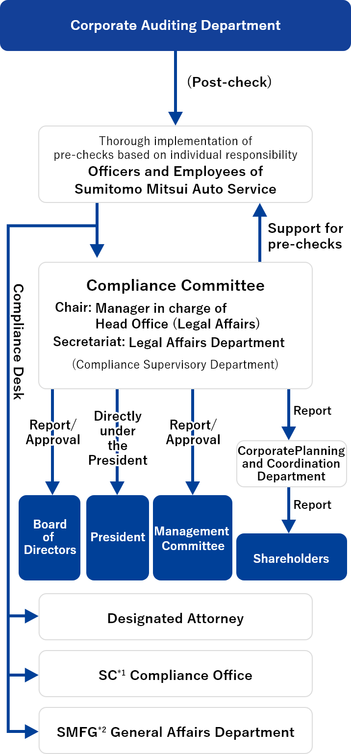 Compliance Framework Chart 