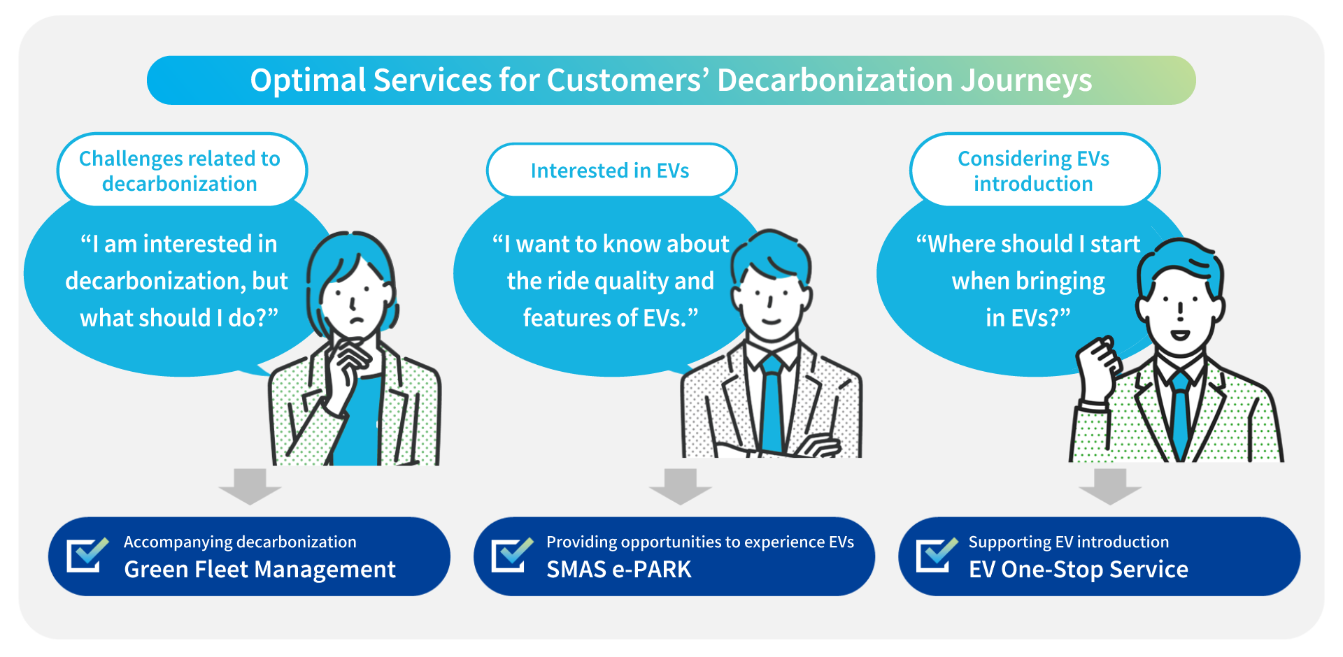 Supporting Customers Decarbonization