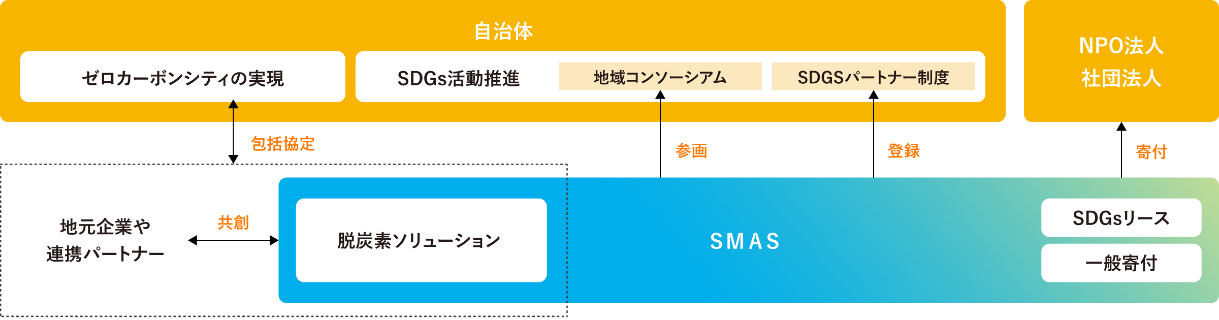 地域のサステナビリティに貢献