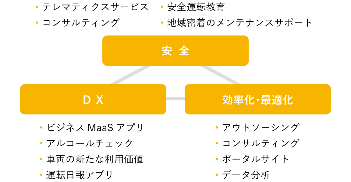 モビリティサービス図