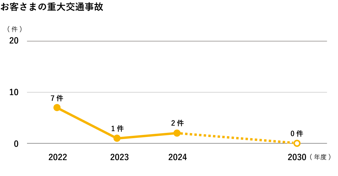モビリティサービスグラフ